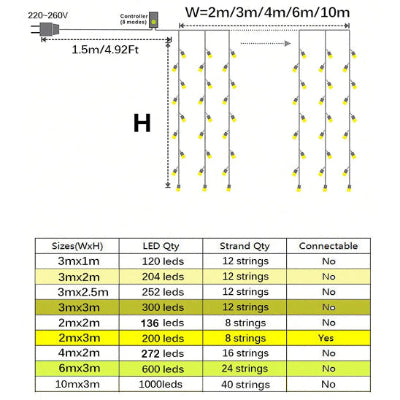 Guirlande Led Éco  Lumineuse tableau descriptif caractéristiques